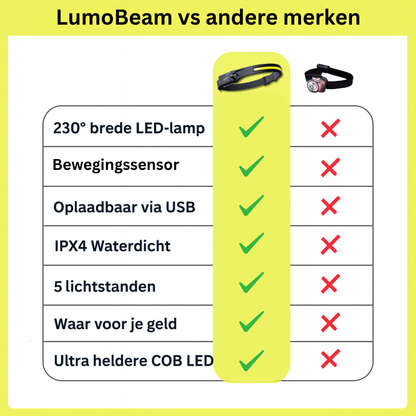LumoBeam - 230° LED Hoofdlamp